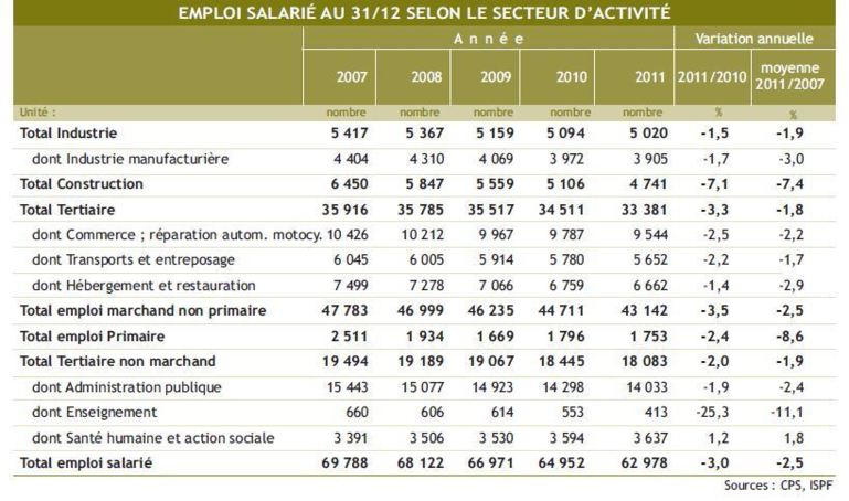 L’emploi salarié au plus bas en 2011