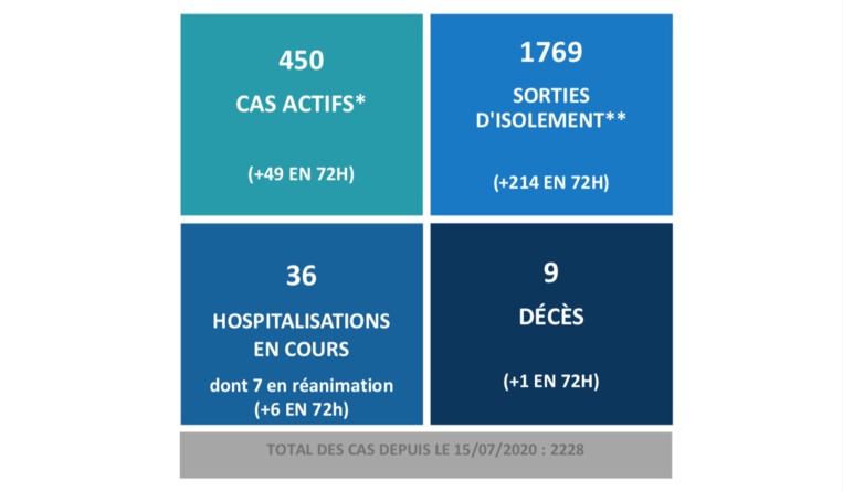 36 hospitalisations et 9 décès liés au Covid 36 hospitalisations et 9 décès liés au Covid
