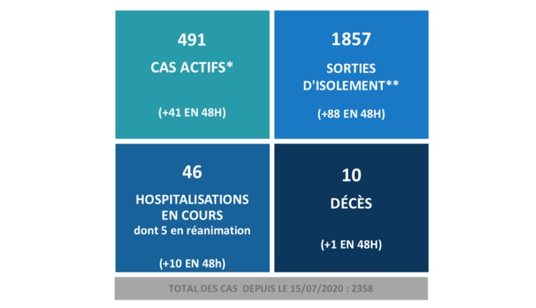 ​Dixième décès lié au Covid au fenua
