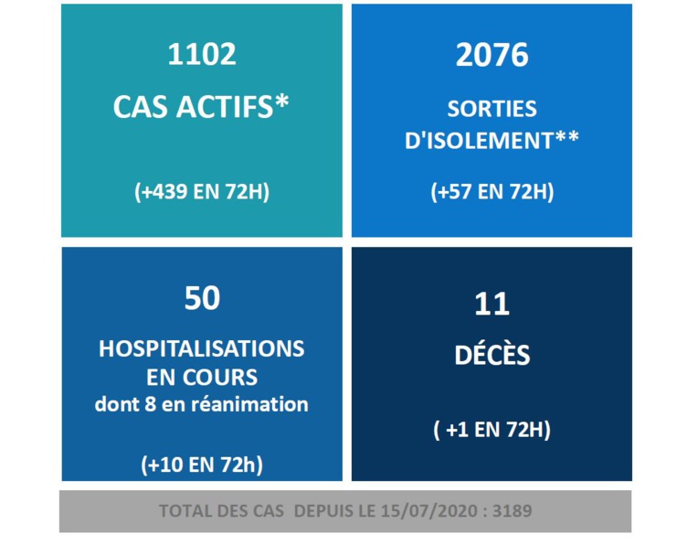 ​Covid-19 : 1 décès, 10 hospitalisations et 439 cas actifs supplémentaires
