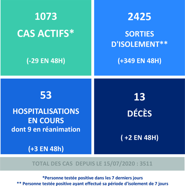 Deux nouveaux décès liés au Covid en 48 heures