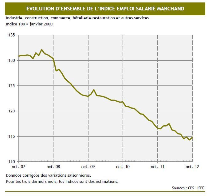 Emploi salarié : moins de baisse en 2012 que les années précédentes