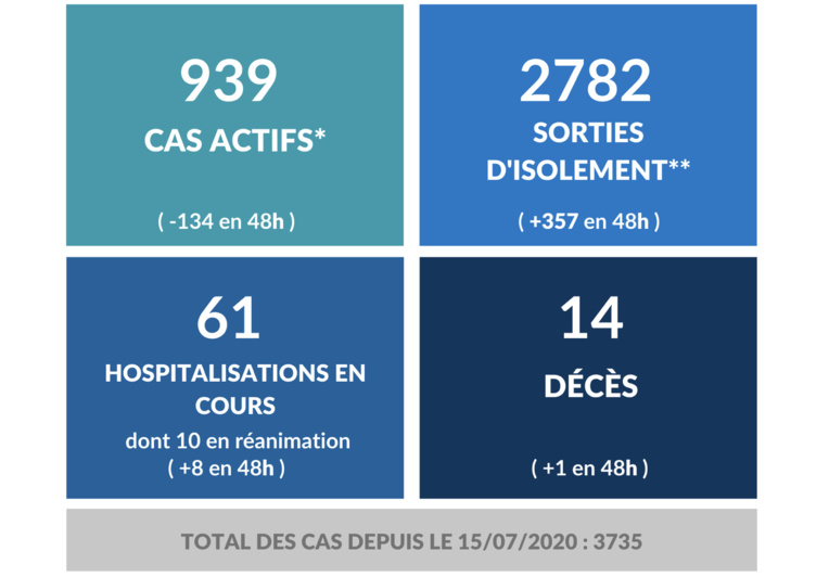 Un décès de plus en 48 heures Un décès de plus en 48 heures