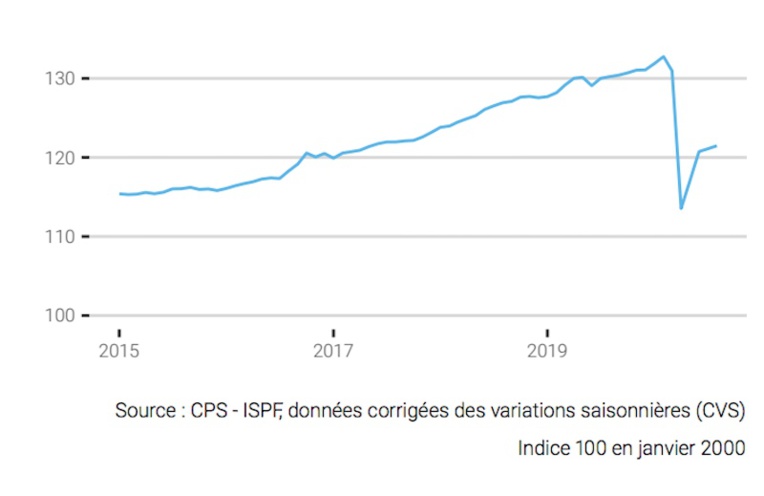 ​L’emploi salarié poursuit sa reprise en août