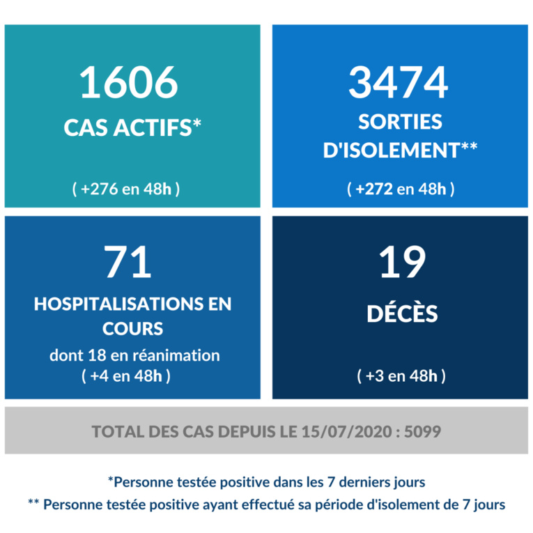 19 morts du Covid-19 au fenua, 3 de plus en 48 heures 19 morts du Covid-19 au fenua, 3 de plus en 48 heures