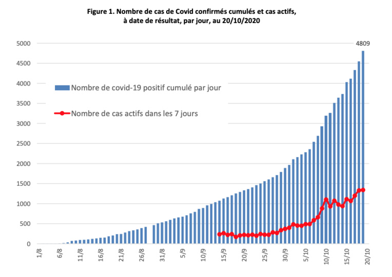 Epidémie de Covid-19 : Les chiffres s’envolent