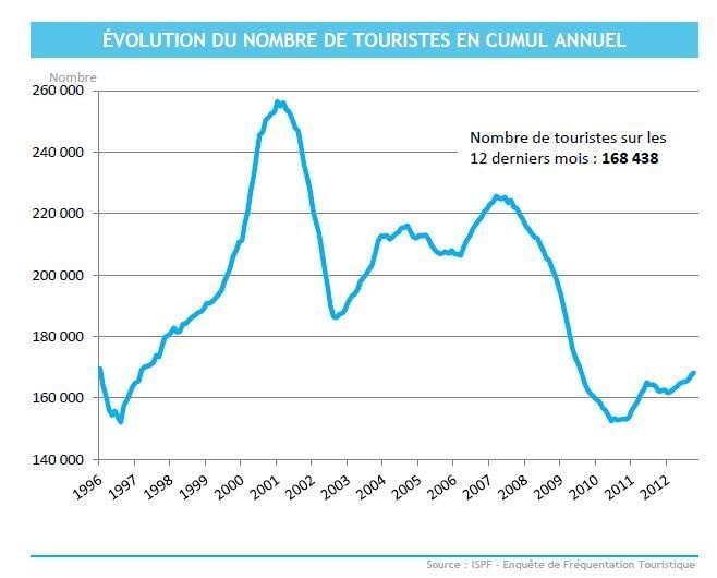 1 000 touristes de plus en octobre 2012