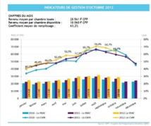 1 000 touristes de plus en octobre 2012