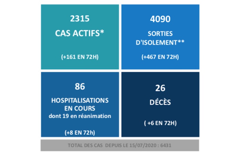 Six décès liés au Covid-19 en trois jours en Polynésie Six décès liés au Covid-19 en trois jours en Polynésie