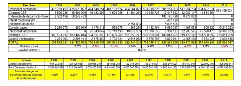 Evolution de la masse salariale de l'OPH (Source : rapport de la Chambre territoriale des comptes de Polynésie française).