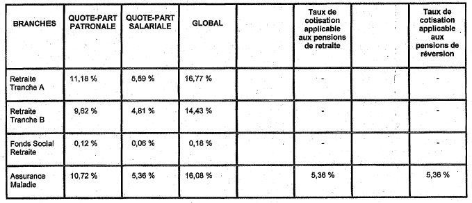 Cotisations CPS : légère augmentation des taux en 2013