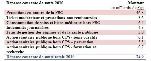 En 2013, 261.000 Fcfp par habitant consacrés à la santé des polynésiens