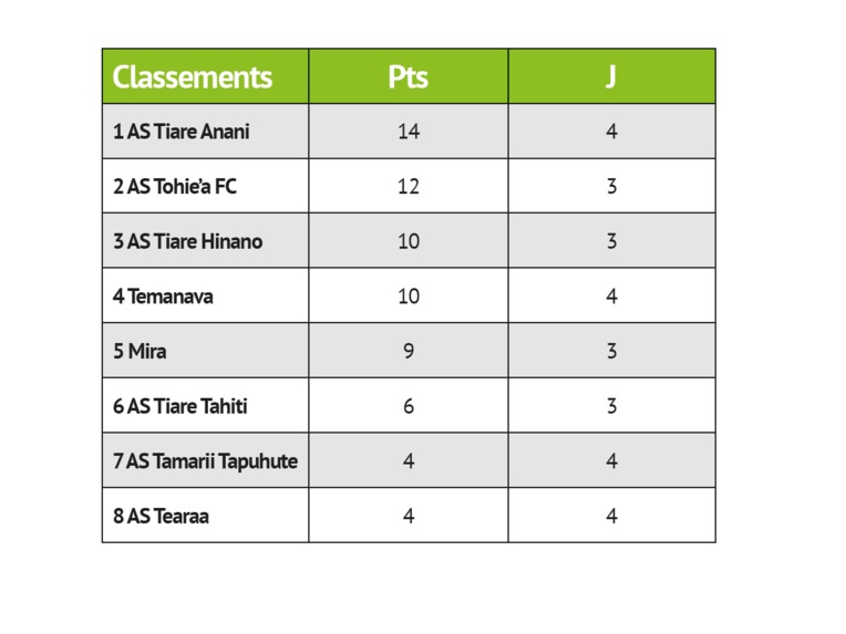 Tiare Anani et Tiare Hinano se neutralisent Tiare Anani et Tiare Hinano se neutralisent