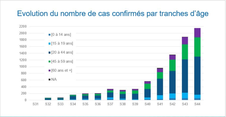 La gravité des chiffres du Covid en Polynésie