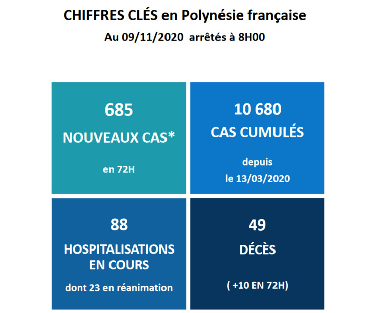 Dix nouveaux décès liés au Covid en Polynésie Dix nouveaux décès liés au Covid en Polynésie