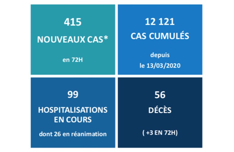 Trois nouveaux décès liés au Covid ce week-end
