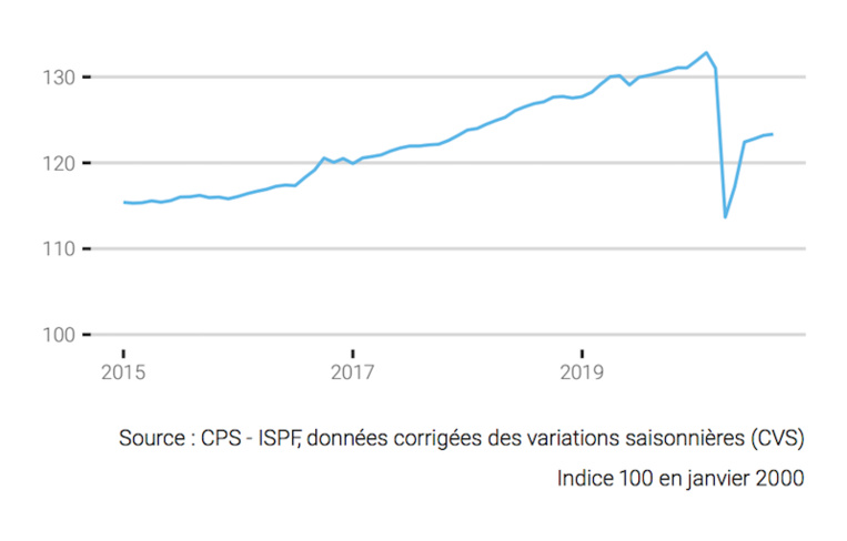 L'emploi salarié se stabilise en septembre à son niveau de fin 2017 L'emploi salarié se stabilise en septembre à son niveau de fin 2017