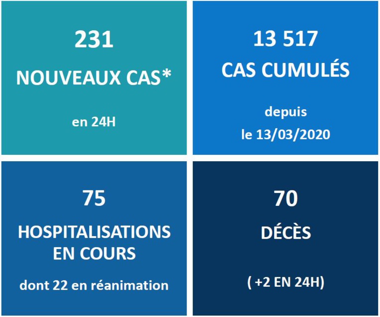 Deux nouveaux morts du Covid, la Polynésie déplore 70 décès