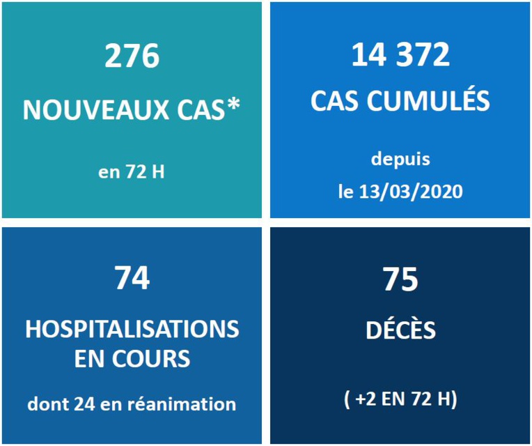 Deux nouveaux morts du Covid ce week-end
