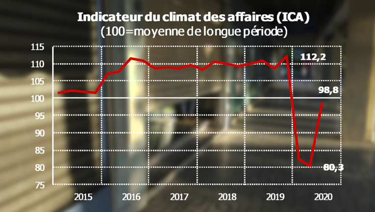 Le climat des affaires s’améliore au 3e trimestre Le climat des affaires s’améliore au 3e trimestre