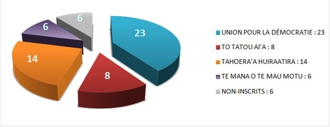 Le nouveau visage de l'assemblée de Polynésie française, à 73 jours des Territoriales 2013