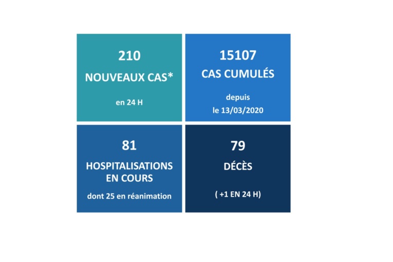 Covid : Un nouveau décès et la barre des 15 000 cas franchie Covid : Un nouveau décès et la barre des 15 000 cas franchie