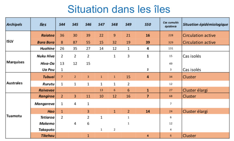 "Circulation active" du Covid-19 à Raiatea et Bora Bora "Circulation active" du Covid-19 à Raiatea et Bora Bora
