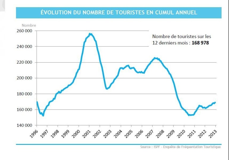 3,7% de touristes en plus au dernier trimestre 2012