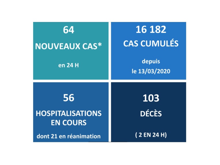 Deux nouveaux décès liés au Covid Deux nouveaux décès liés au Covid