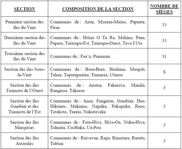 Découpage de la circonscription Polynésie en 8 sections électorales et répartition du nombre de sièges par section.