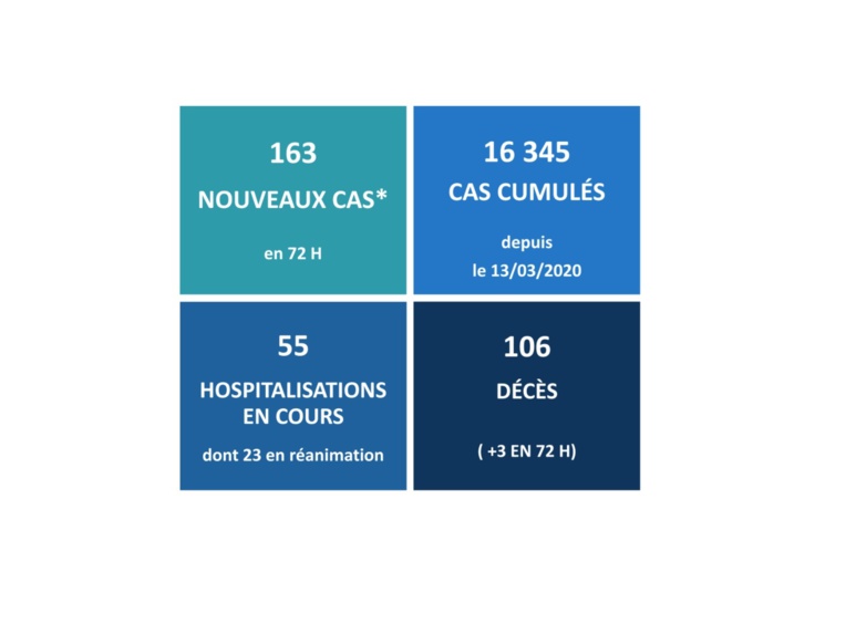 Trois nouveaux décès liés au Covid au cours du week-end Trois nouveaux décès liés au Covid au cours du week-end