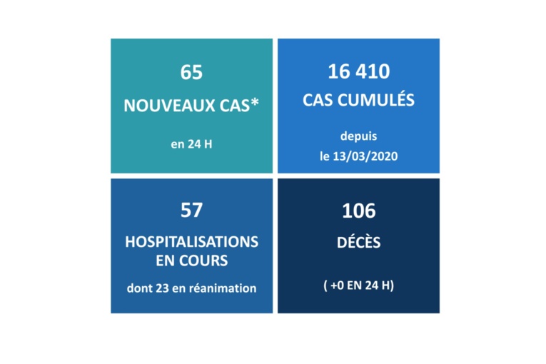 Aucun décès lié au Covid-19 ces dernières 24 heures Aucun décès lié au Covid-19 ces dernières 24 heures