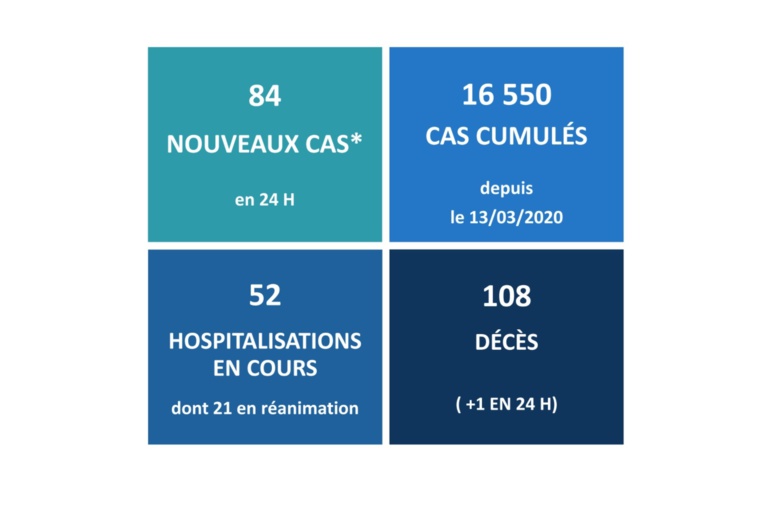 Un 108ème décès lié au Covid-19 ce jeudi
