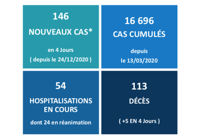 Cinq décès liés au Covid en quatre jours au fenua Cinq décès liés au Covid en quatre jours au fenua
