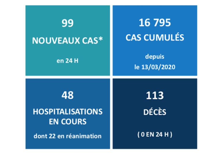 Les hospitalisations de cas Covid en baisse