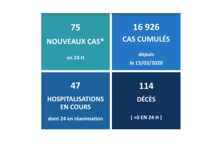 Aucun décès lié au Covid-19 en Polynésie ce jeudi Aucun décès lié au Covid-19 en Polynésie ce jeudi