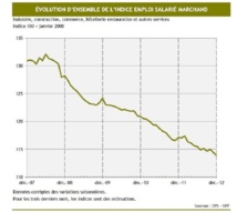 L’emploi en Polynésie en chute libre en 2012