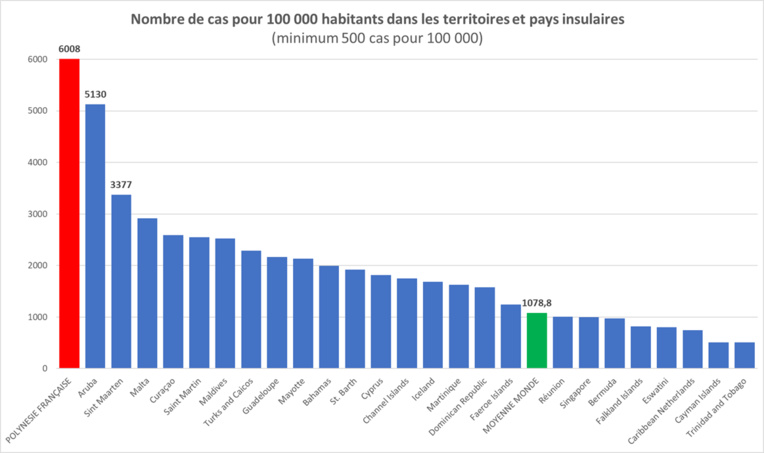 La Polynésie, mauvaise élève dans la gestion de l'épidémie de Covid-19 La Polynésie, mauvaise élève dans la gestion de l'épidémie de Covid-19