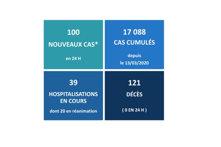 Aucun décès lié au Covid ce mardi