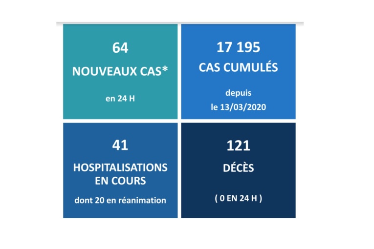 Nouvelle journée sans décès lié au Covid-19 au fenua