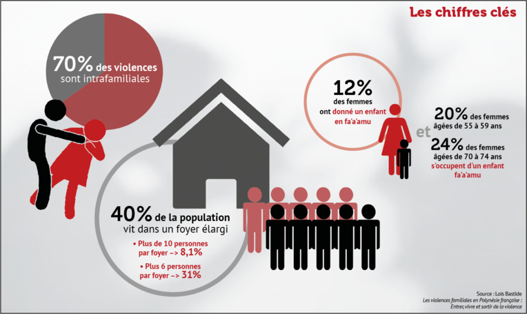 Autopsie des violences intrafamiliales en Polynésie Autopsie des violences intrafamiliales en Polynésie