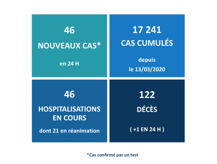 Covid-19 : Un nouveau décès et 46 cas supplémentaires Covid-19 : Un nouveau décès et 46 cas supplémentaires