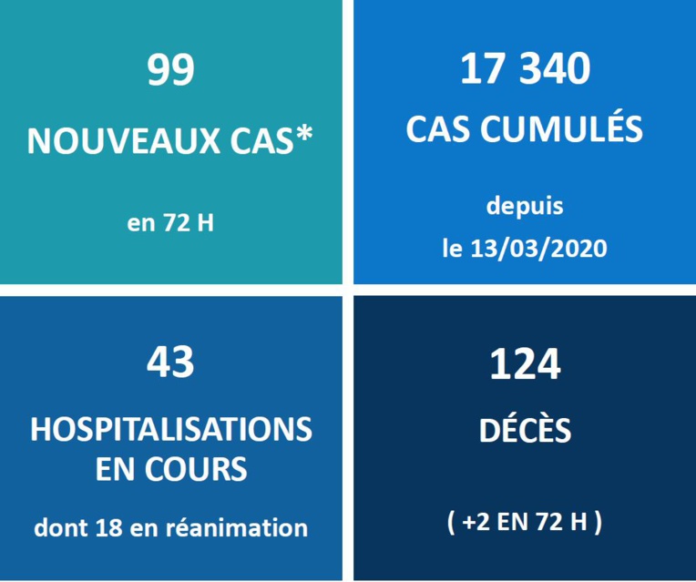 Deux nouveaux décès du Covid ce week-end Deux nouveaux décès du Covid ce week-end