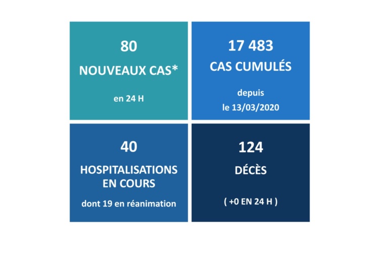 80 nouveaux cas et aucun décès lié au Covid ce mercredi