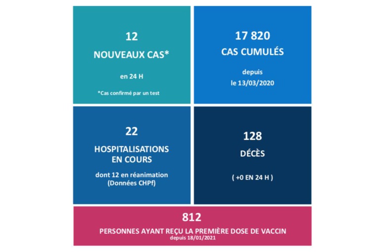 Seuls 12 nouveaux cas de Covid enregistrés jeudi au fenua