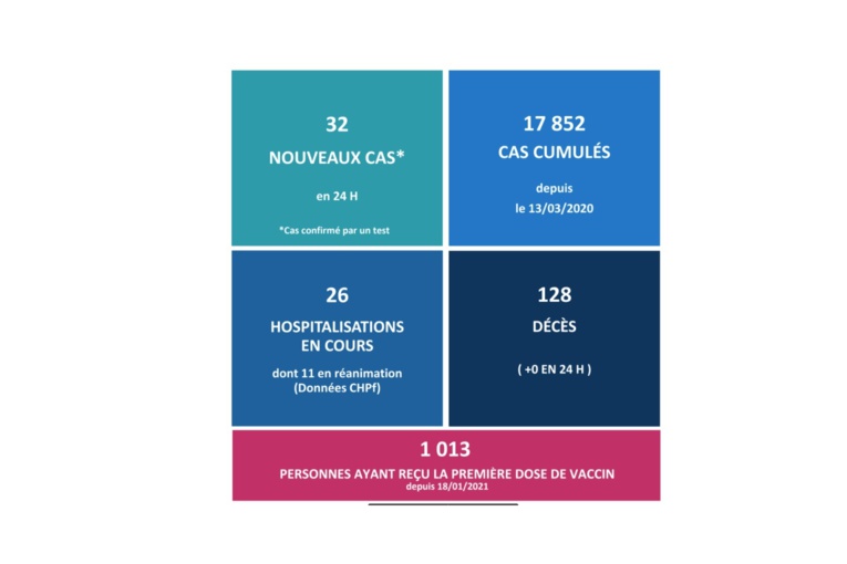 Covid-19 : La barre des 1 000 personnes vaccinées franchie ce vendredi en Polynésie