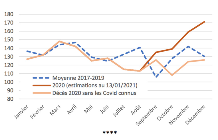 ​Quelle "surmortalité" avec le Covid en Polynésie