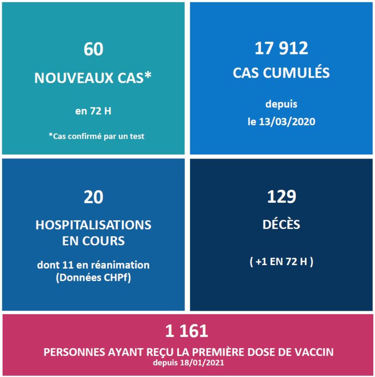 1 161 injections anti-Covid après 7 jours de phase 1 1 161 injections anti-Covid après 7 jours de phase 1