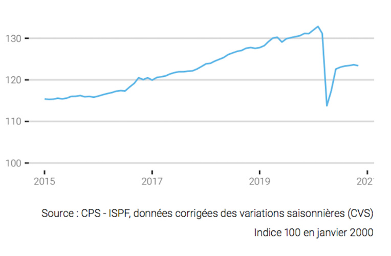 Légère baisse de l'emploi salarié en novembre Légère baisse de l'emploi salarié en novembre