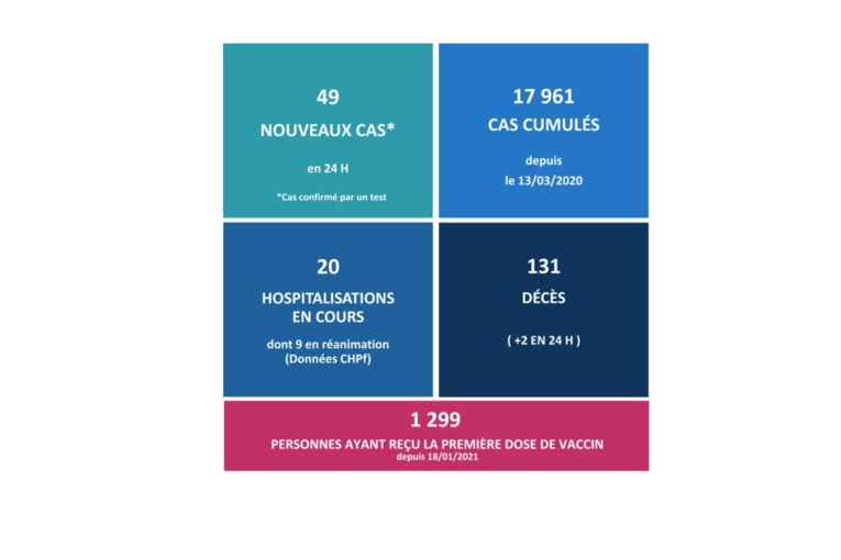 49 nouveaux cas et deux nouveaux décès liés au Covid 49 nouveaux cas et deux nouveaux décès liés au Covid